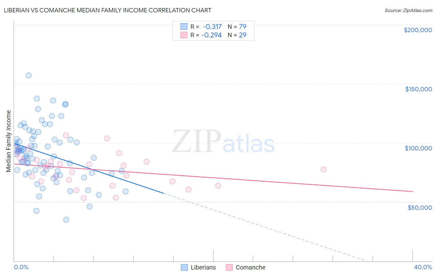 Liberian vs Comanche Median Family Income