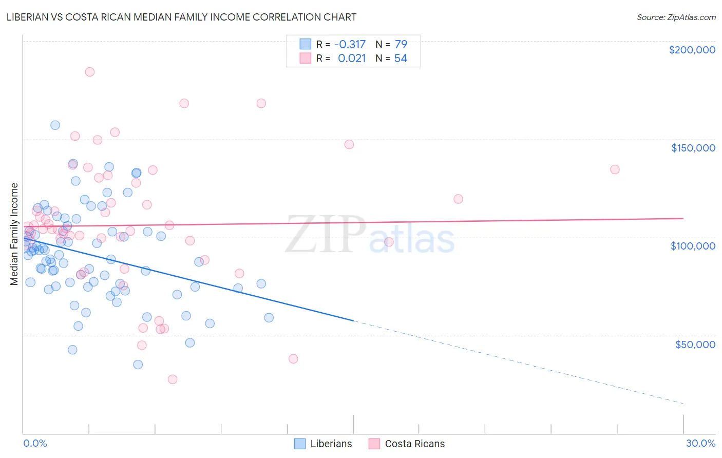 Liberian vs Costa Rican Median Family Income
