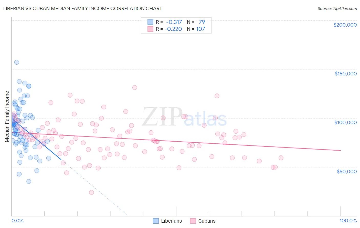 Liberian vs Cuban Median Family Income