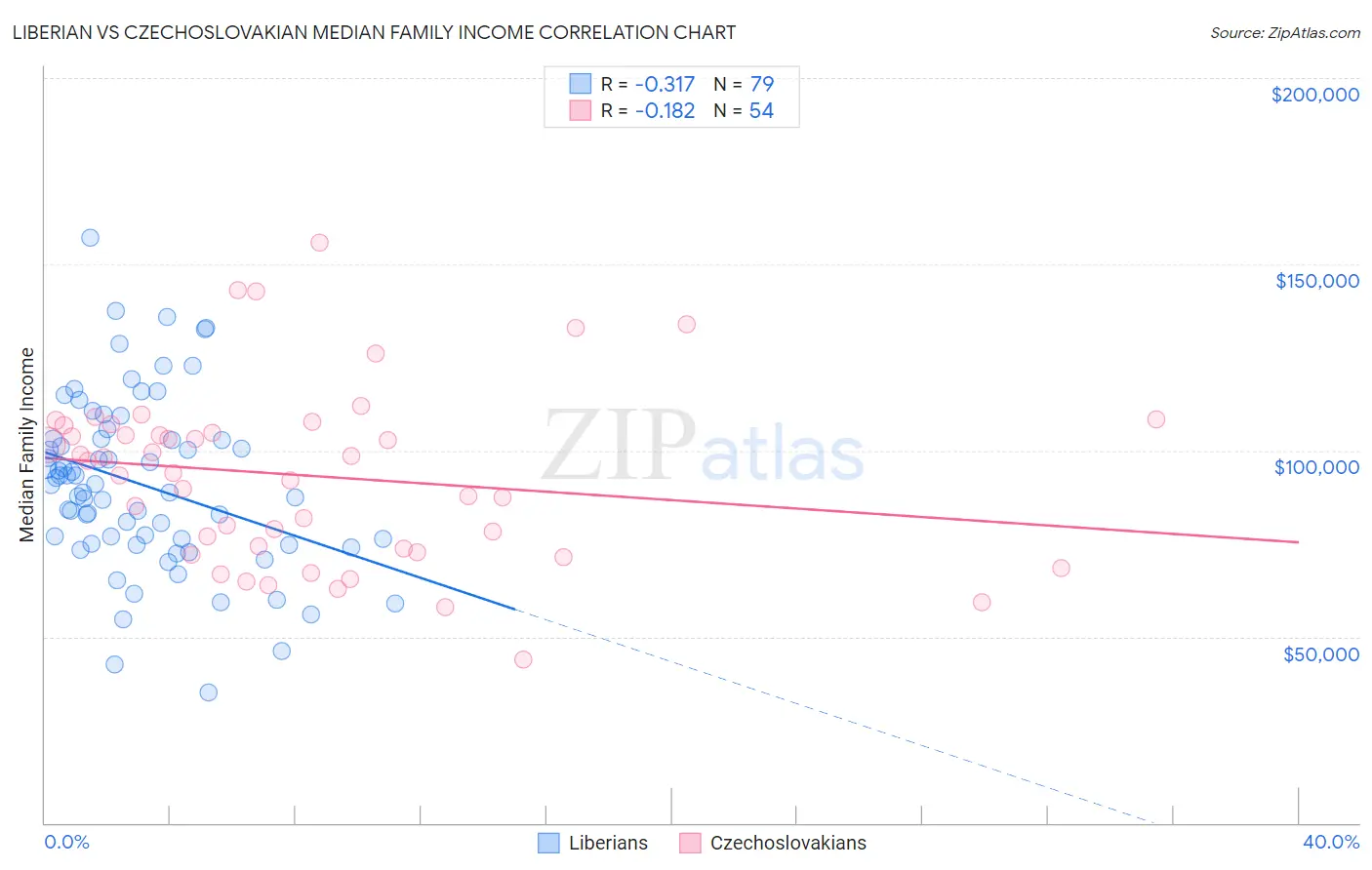 Liberian vs Czechoslovakian Median Family Income