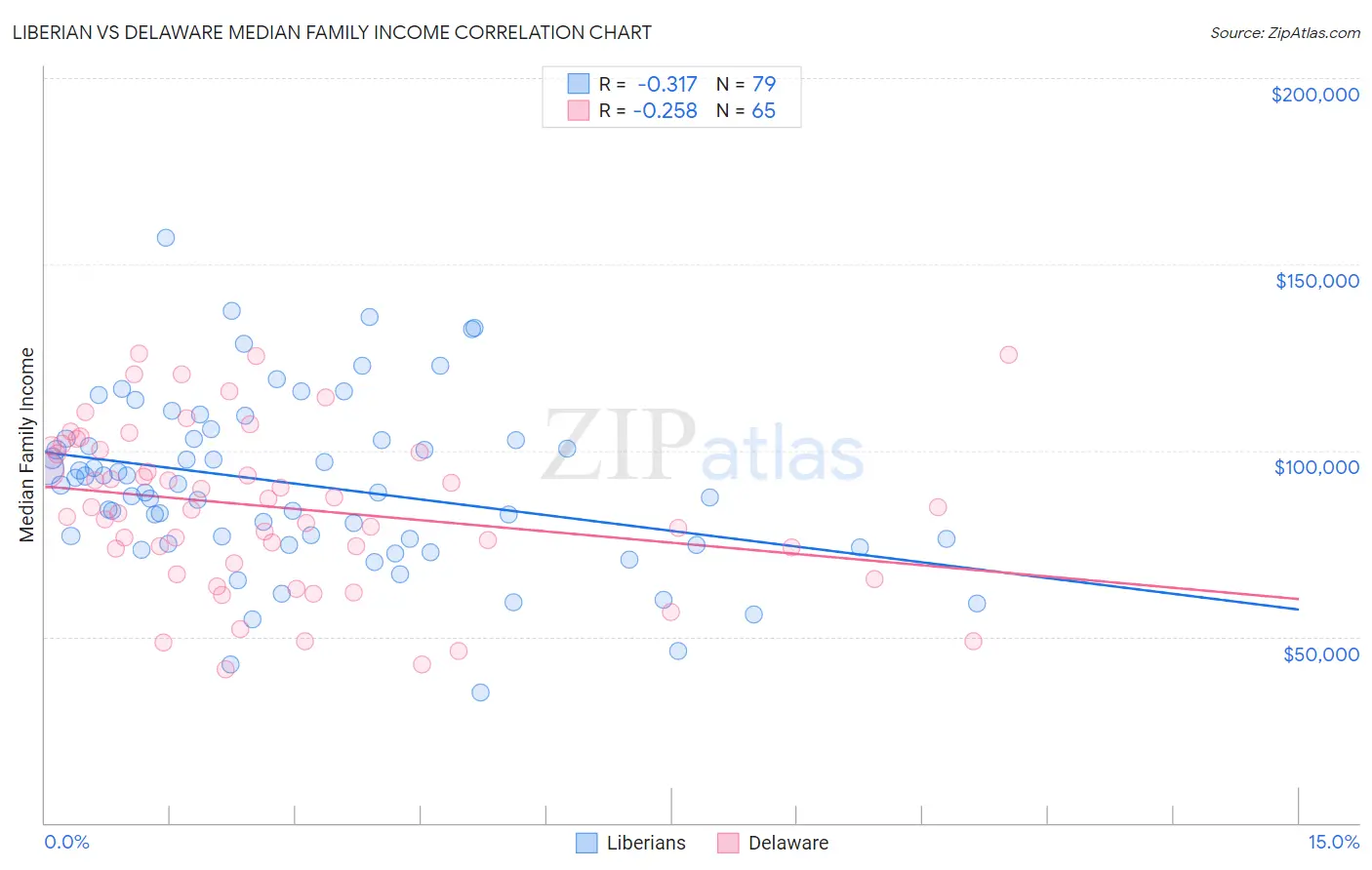 Liberian vs Delaware Median Family Income