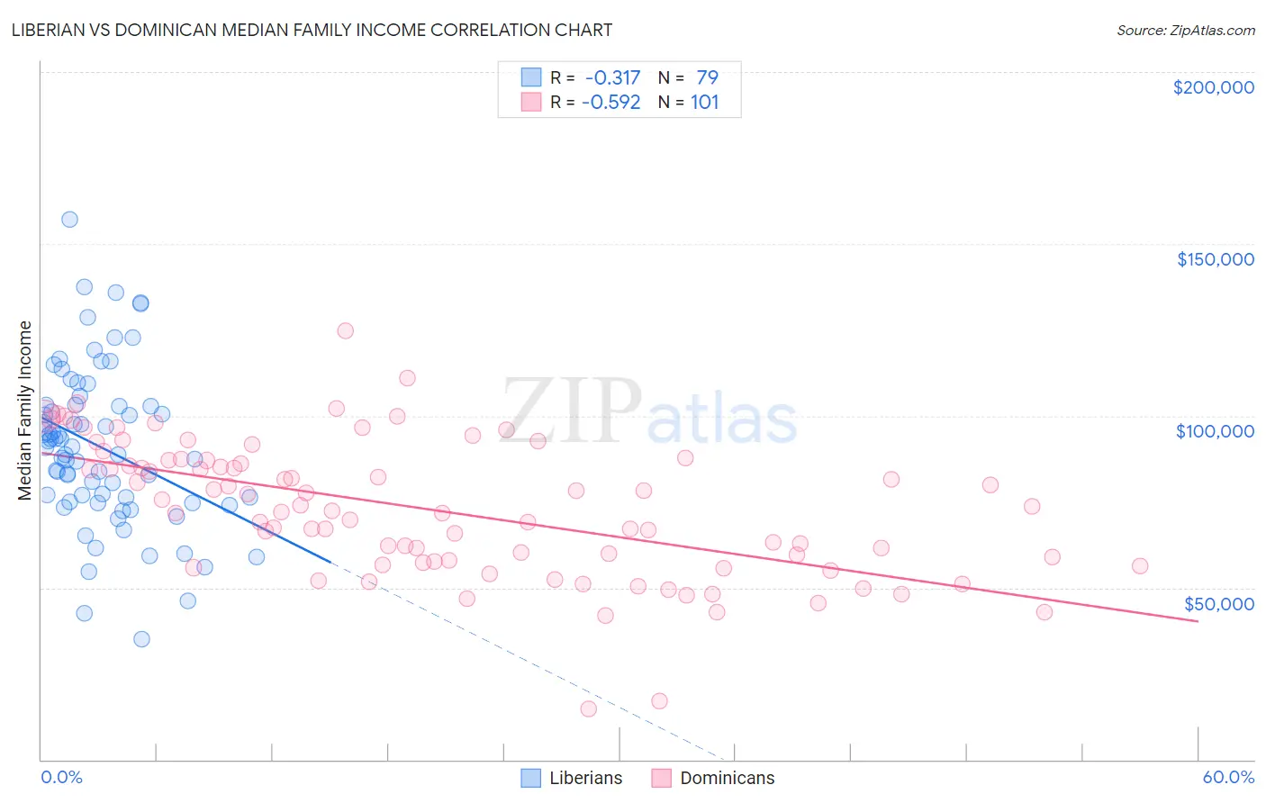 Liberian vs Dominican Median Family Income