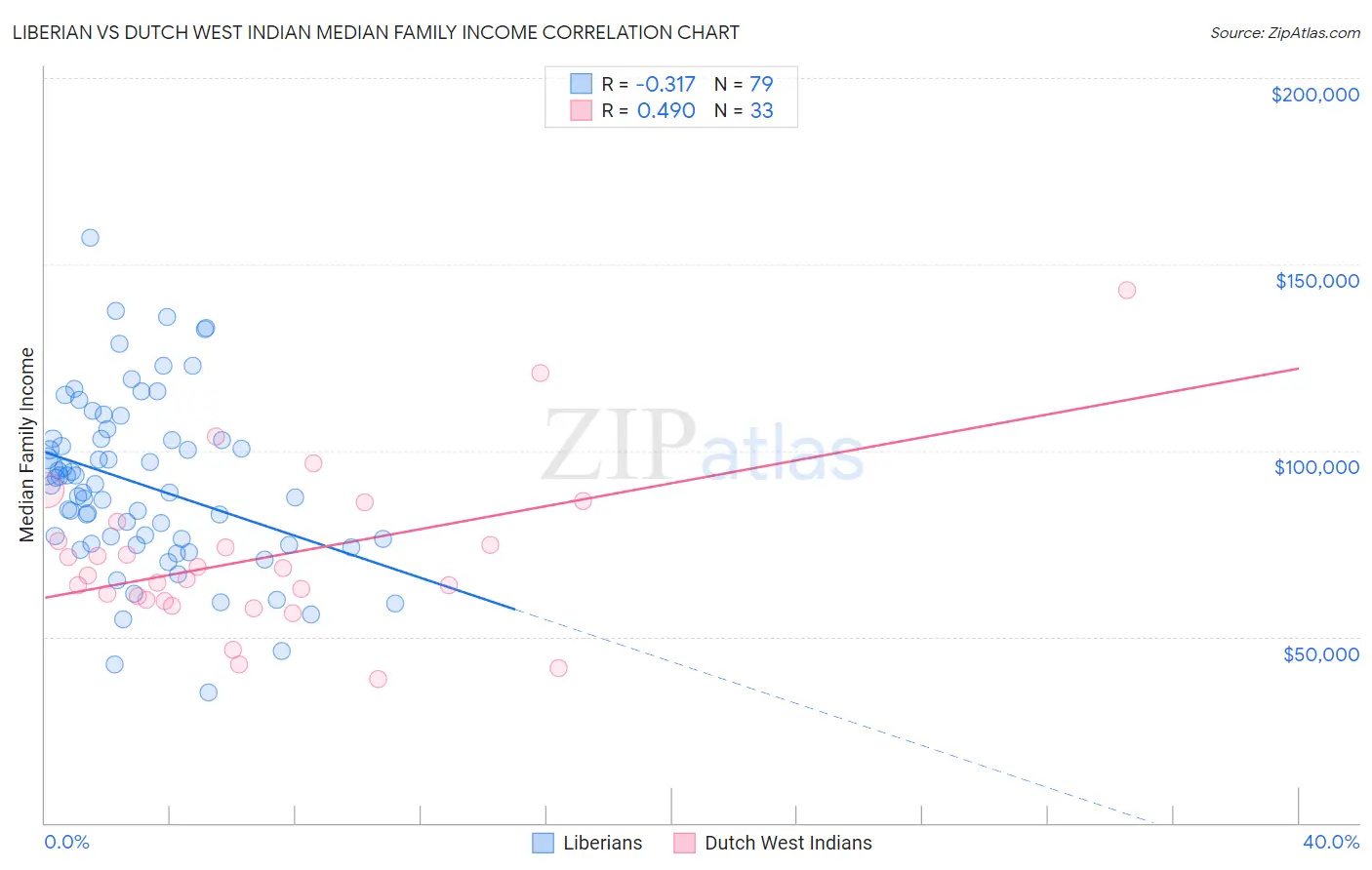 Liberian vs Dutch West Indian Median Family Income