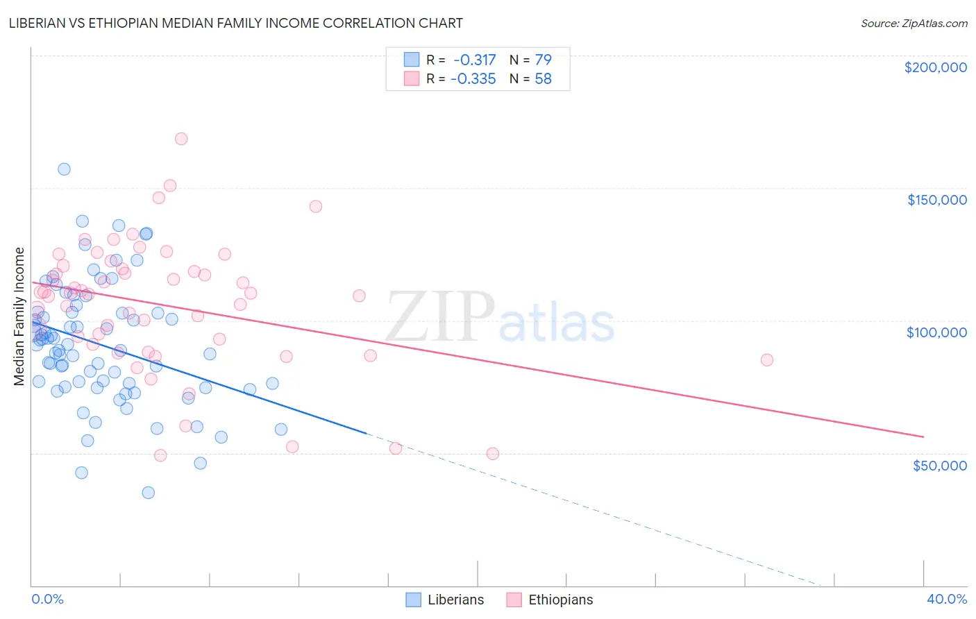 Liberian vs Ethiopian Median Family Income