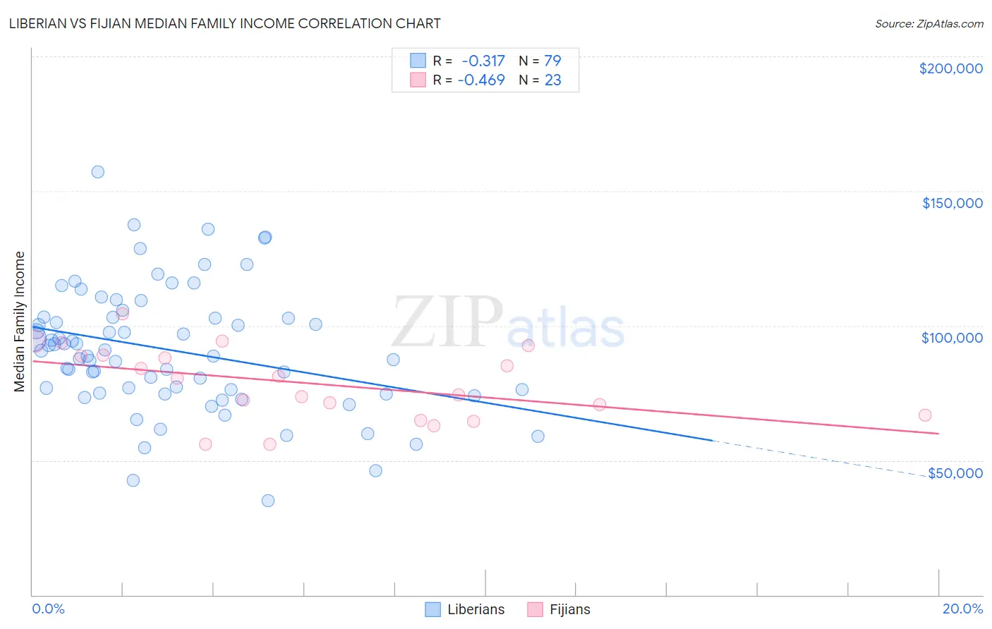 Liberian vs Fijian Median Family Income