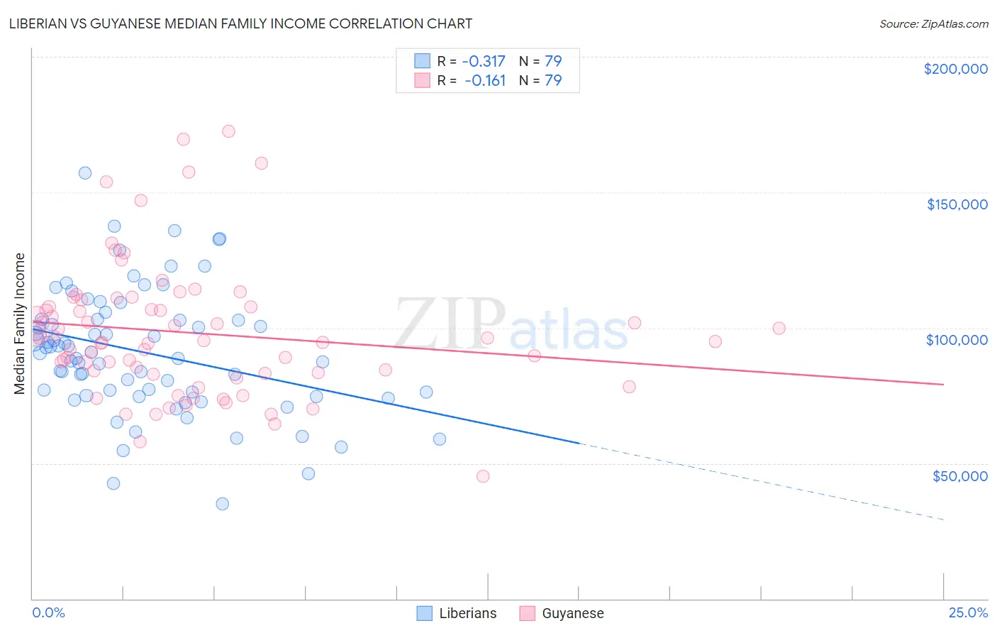 Liberian vs Guyanese Median Family Income