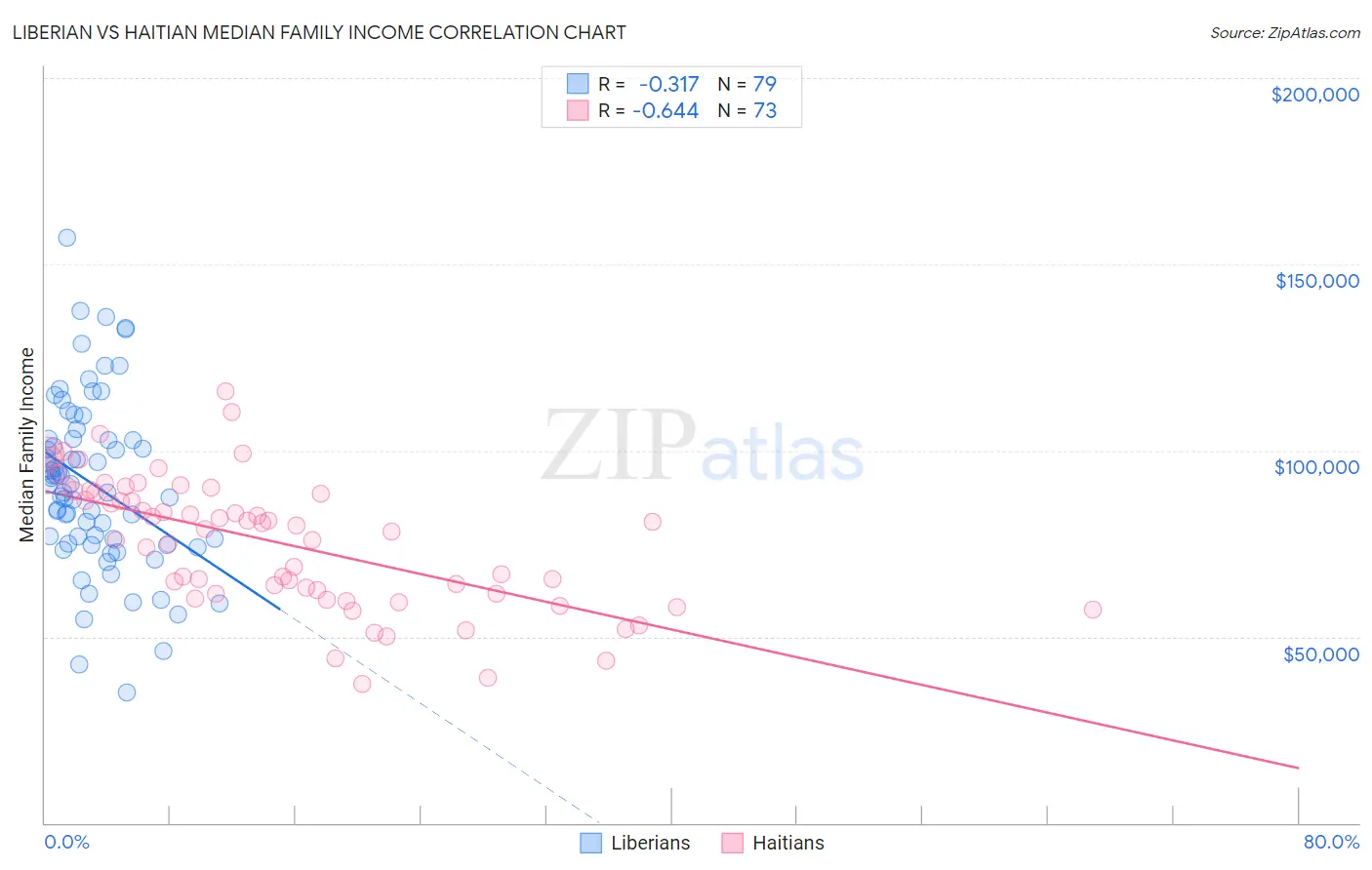 Liberian vs Haitian Median Family Income