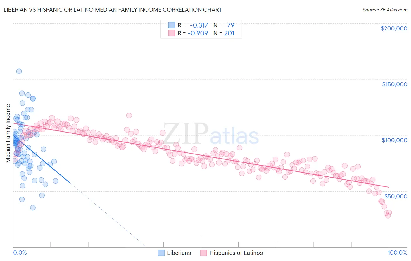 Liberian vs Hispanic or Latino Median Family Income