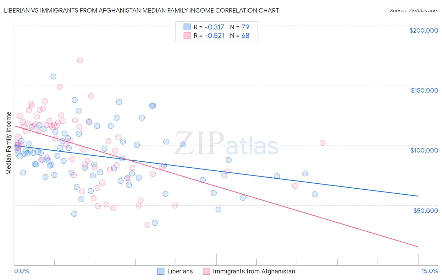 Liberian vs Immigrants from Afghanistan Median Family Income