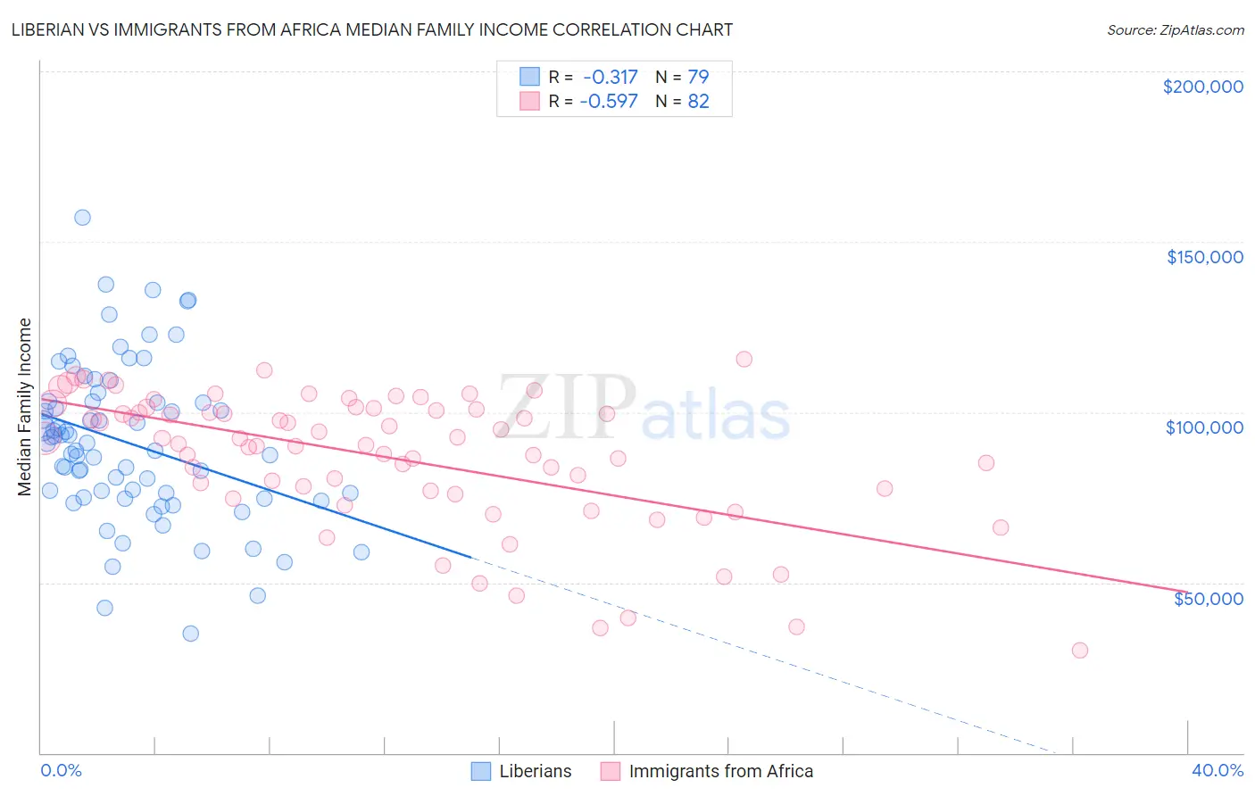 Liberian vs Immigrants from Africa Median Family Income