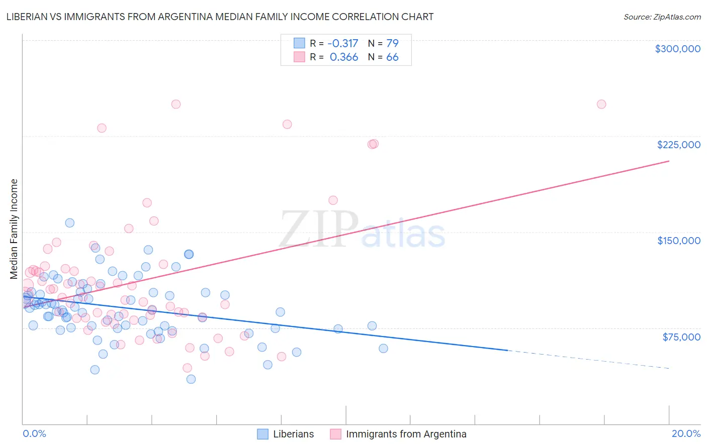 Liberian vs Immigrants from Argentina Median Family Income