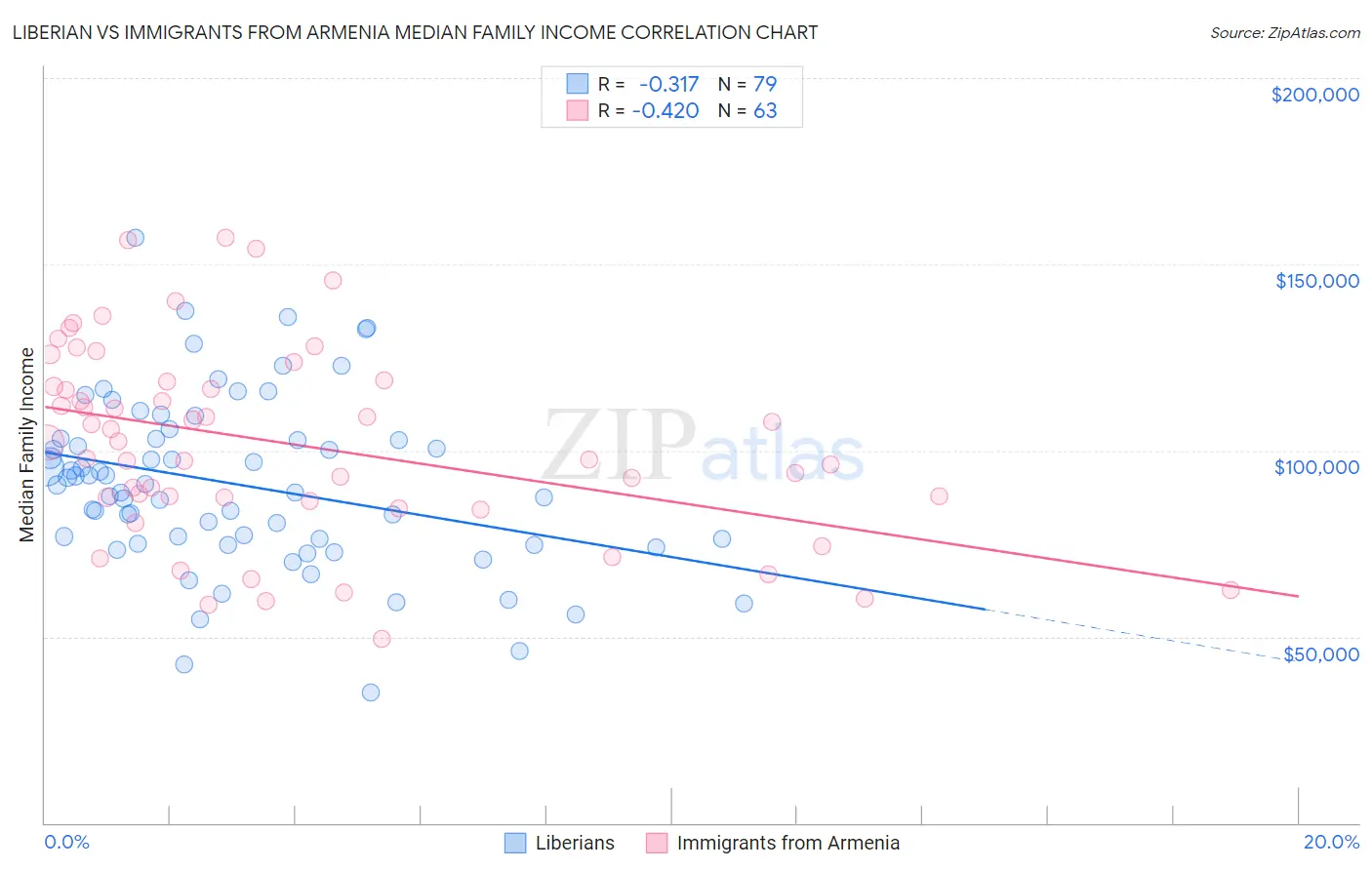 Liberian vs Immigrants from Armenia Median Family Income