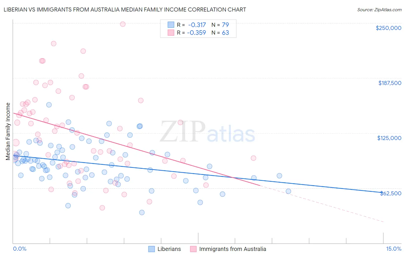 Liberian vs Immigrants from Australia Median Family Income