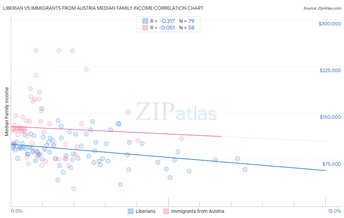 Liberian vs Immigrants from Austria Median Family Income