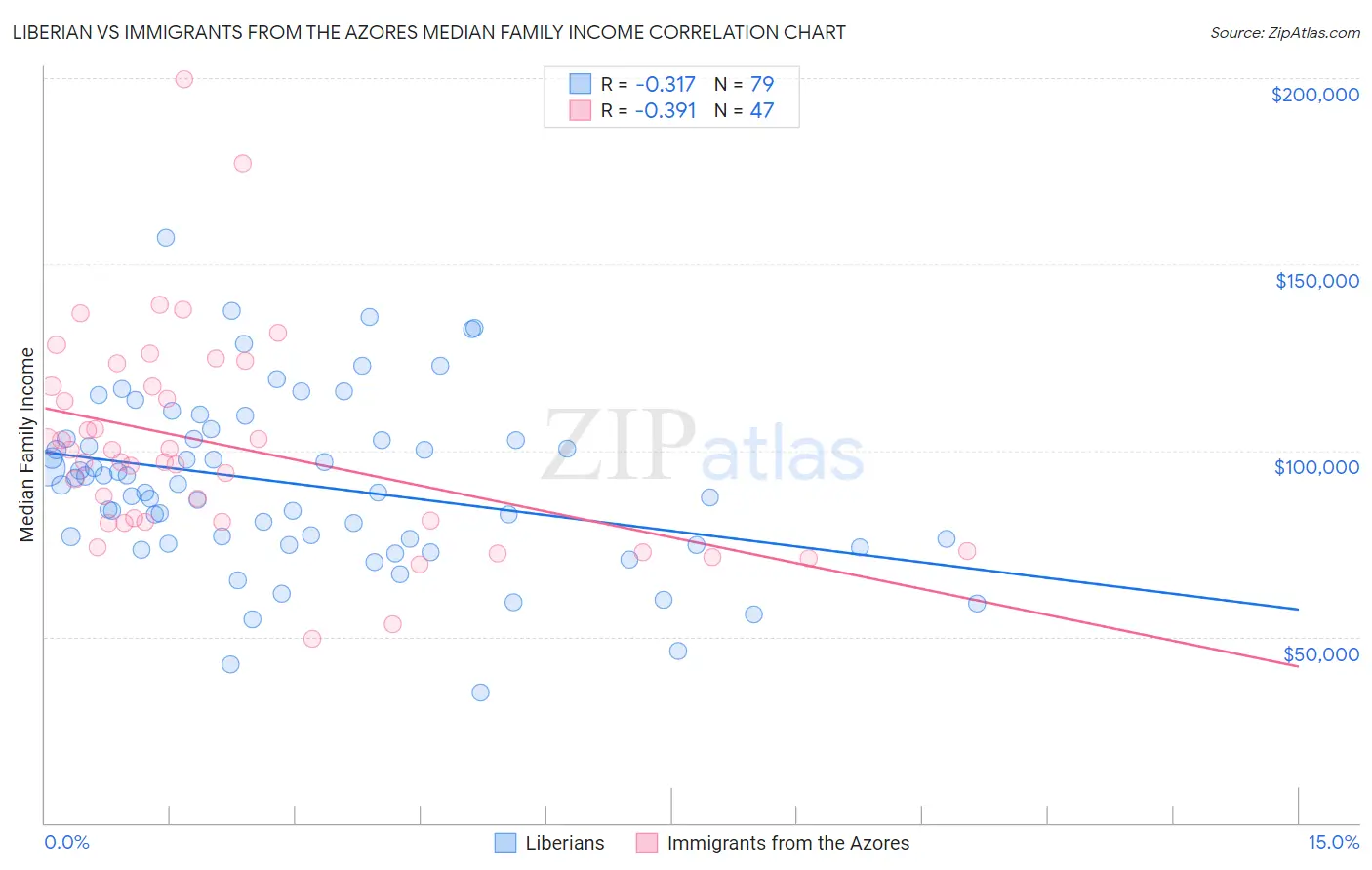 Liberian vs Immigrants from the Azores Median Family Income