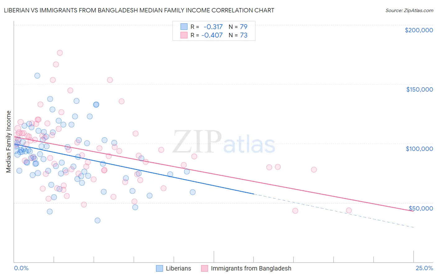 Liberian vs Immigrants from Bangladesh Median Family Income