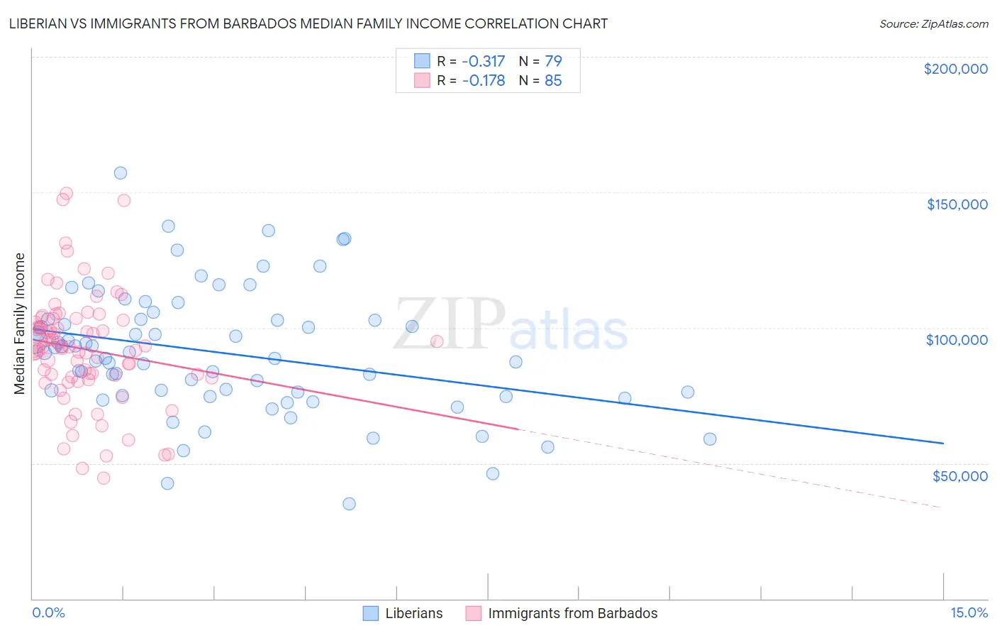 Liberian vs Immigrants from Barbados Median Family Income