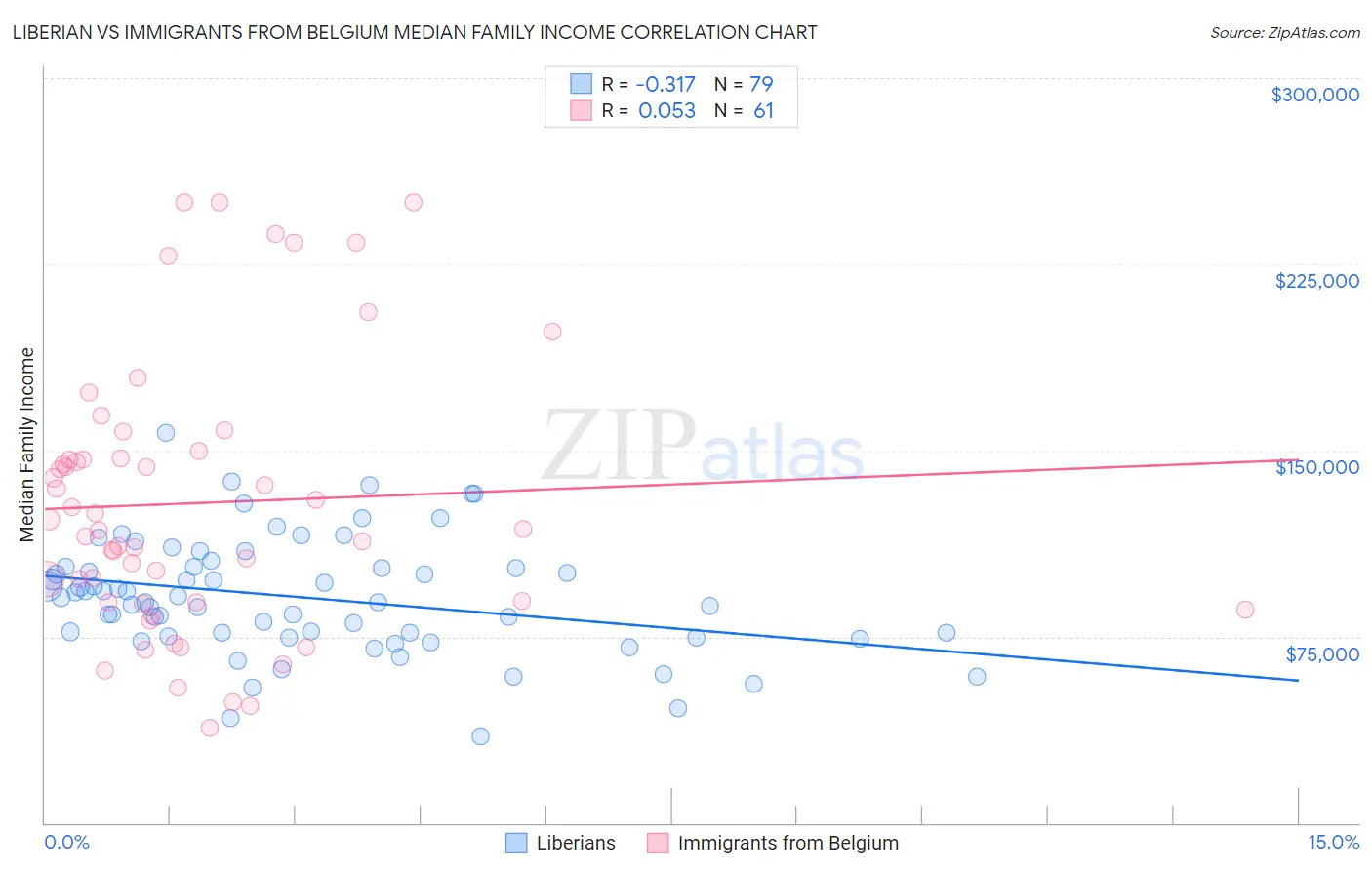 Liberian vs Immigrants from Belgium Median Family Income