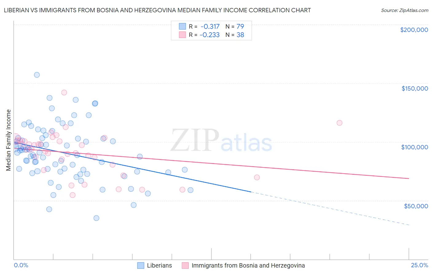 Liberian vs Immigrants from Bosnia and Herzegovina Median Family Income