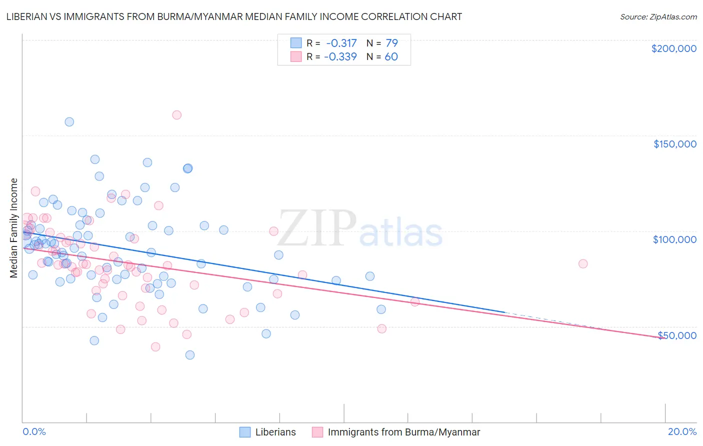 Liberian vs Immigrants from Burma/Myanmar Median Family Income