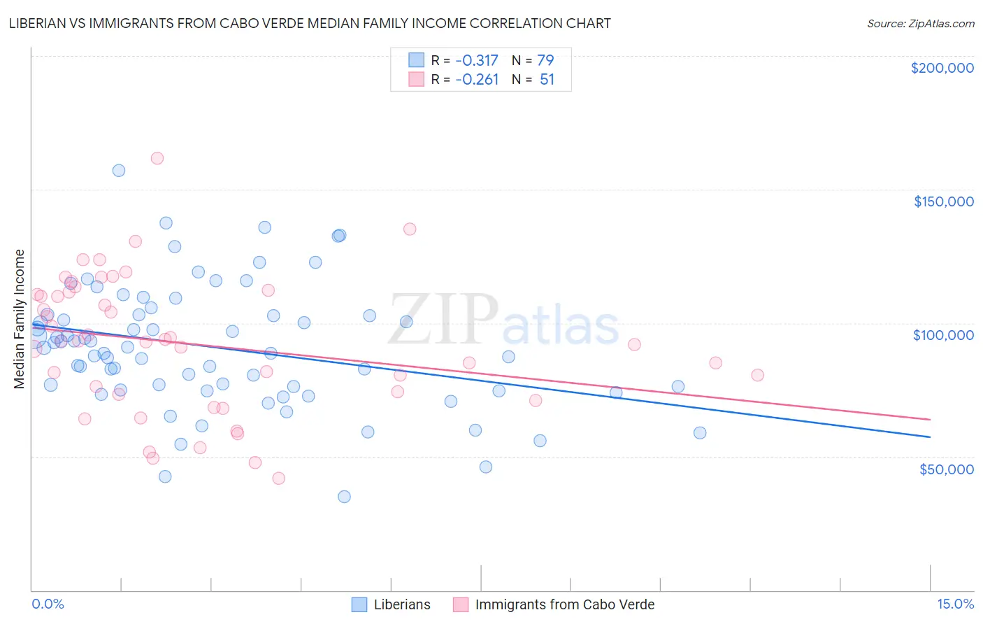 Liberian vs Immigrants from Cabo Verde Median Family Income