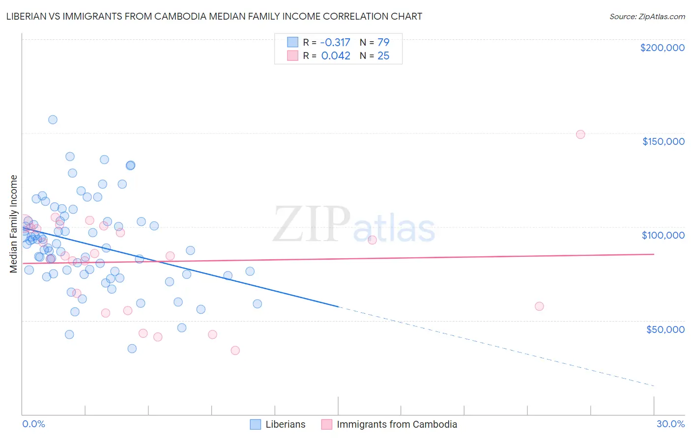 Liberian vs Immigrants from Cambodia Median Family Income