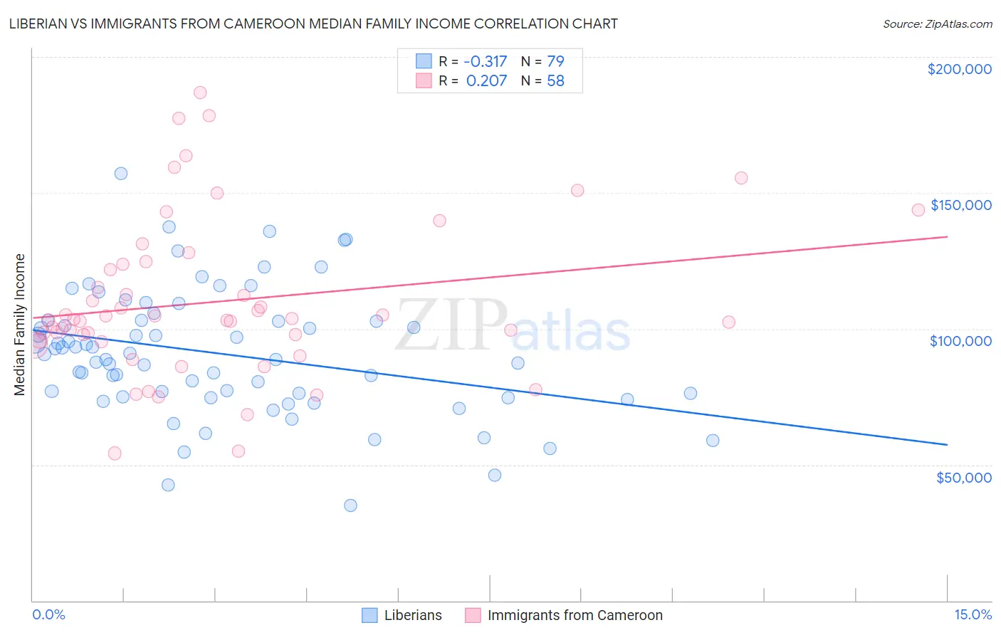 Liberian vs Immigrants from Cameroon Median Family Income