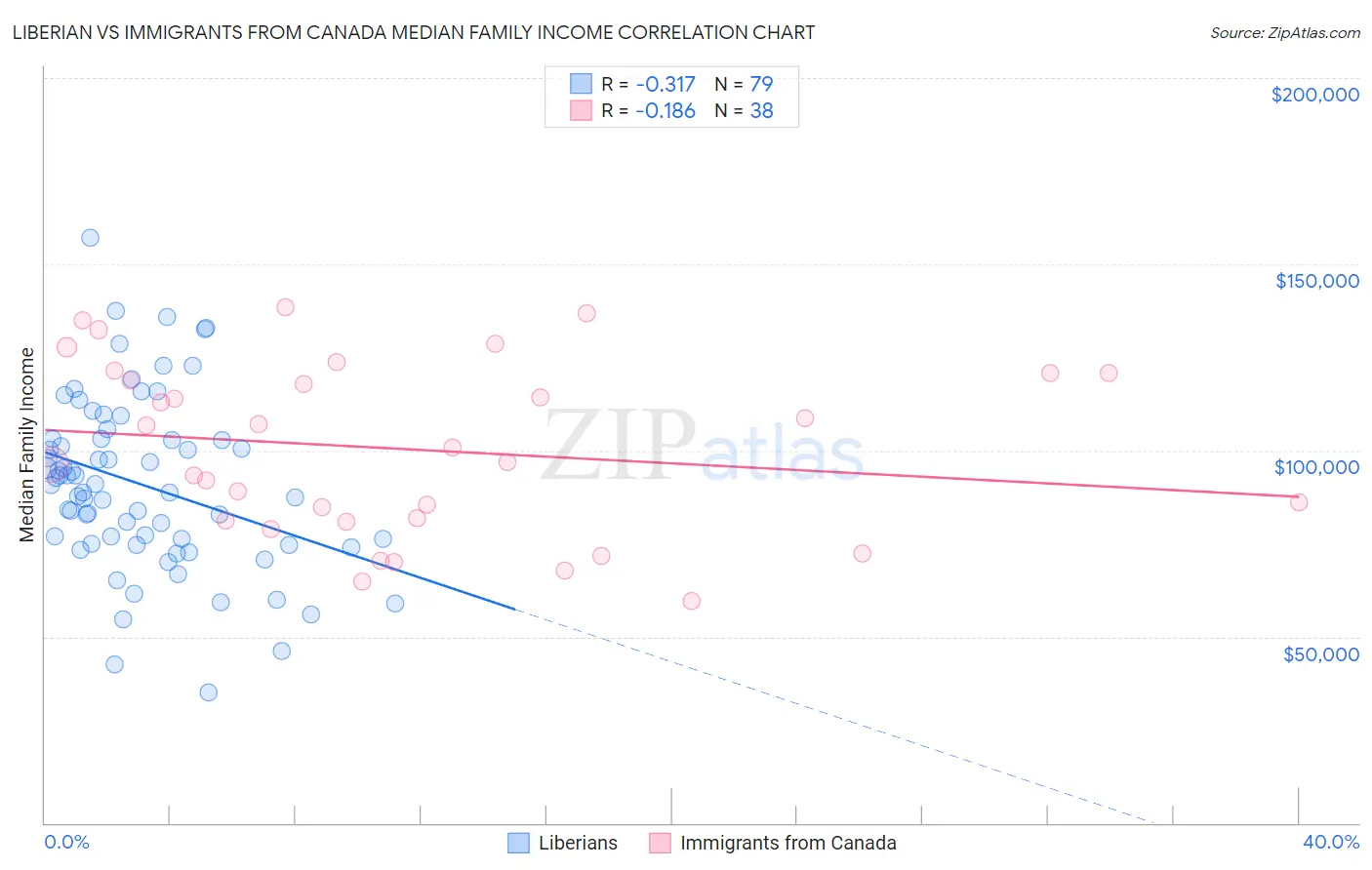 Liberian vs Immigrants from Canada Median Family Income
