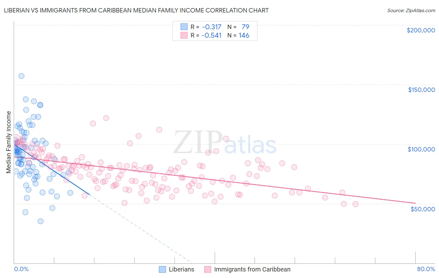 Liberian vs Immigrants from Caribbean Median Family Income