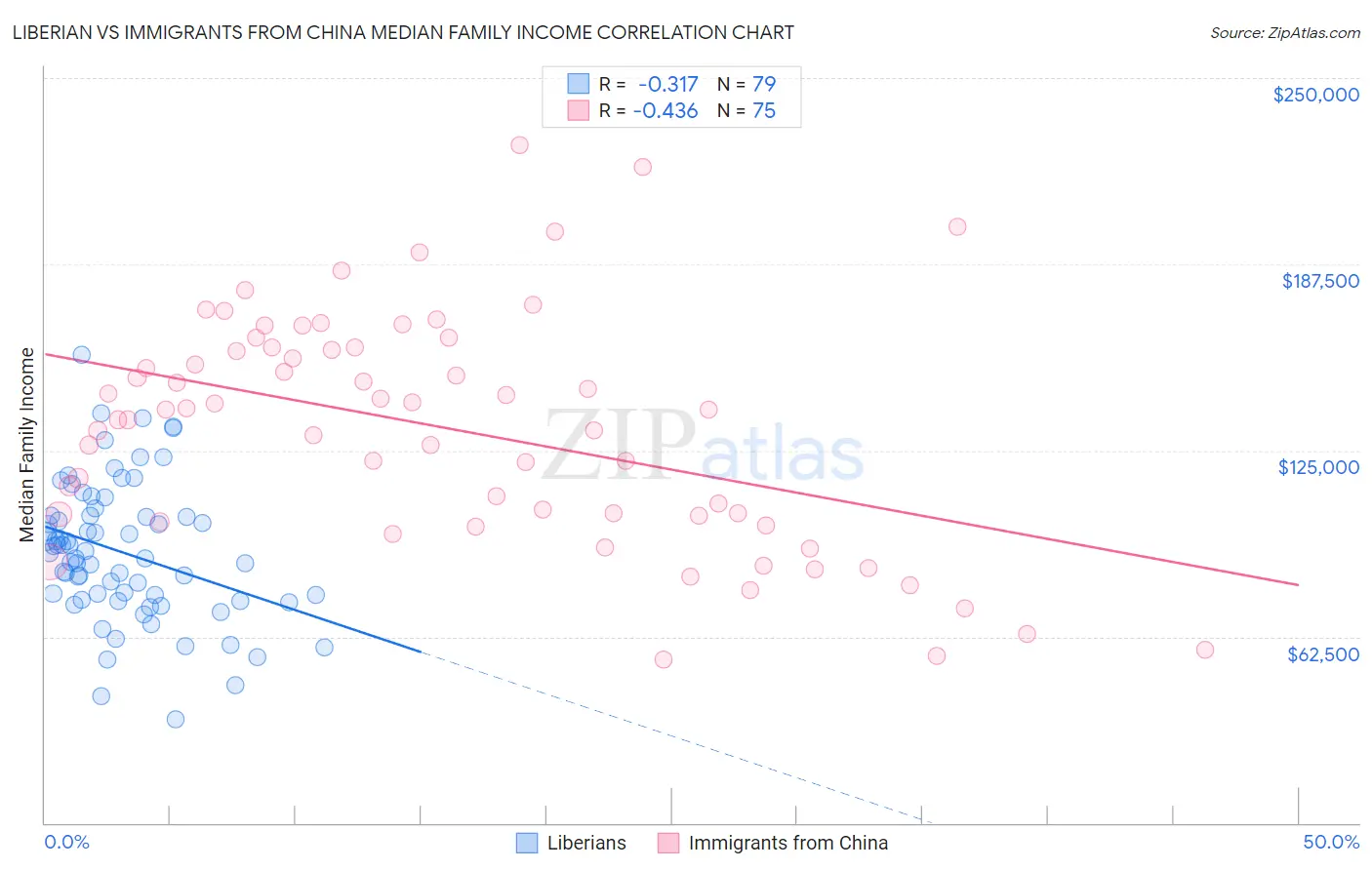 Liberian vs Immigrants from China Median Family Income
