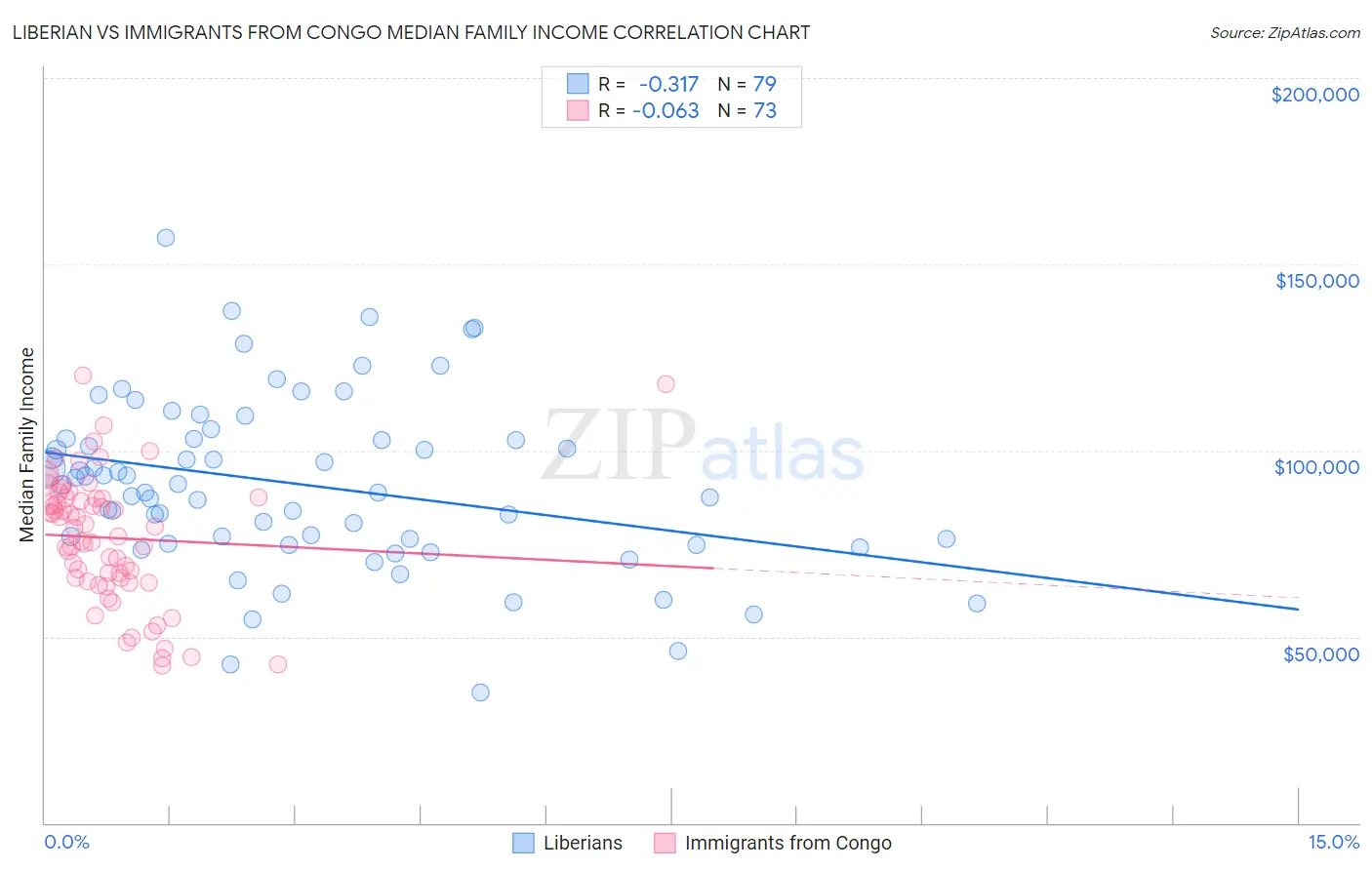 Liberian vs Immigrants from Congo Median Family Income