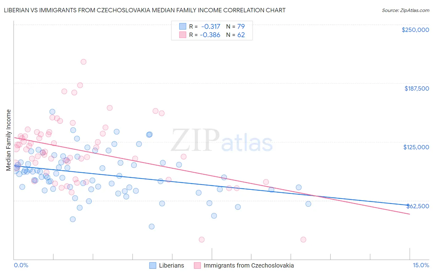 Liberian vs Immigrants from Czechoslovakia Median Family Income