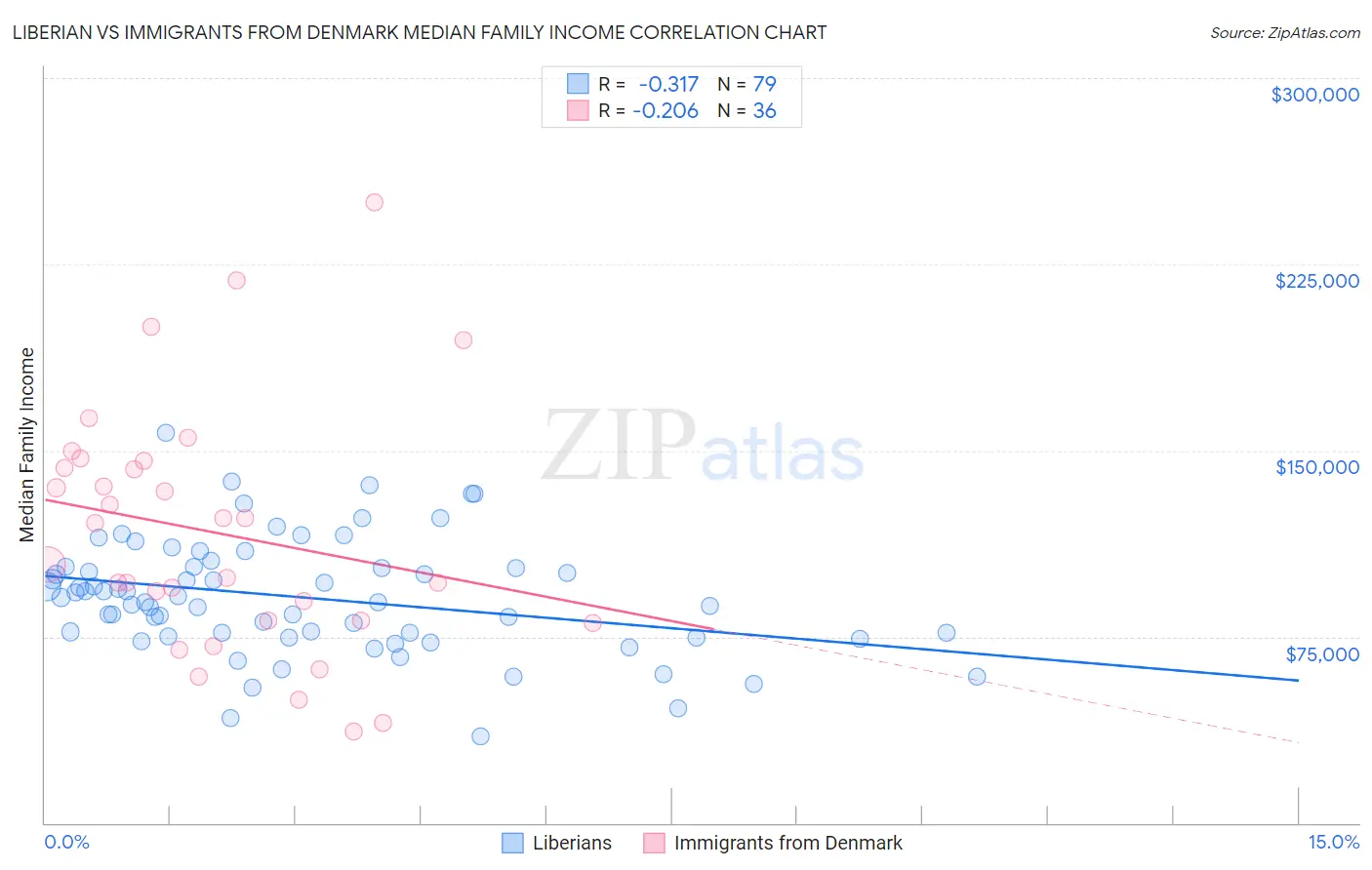 Liberian vs Immigrants from Denmark Median Family Income