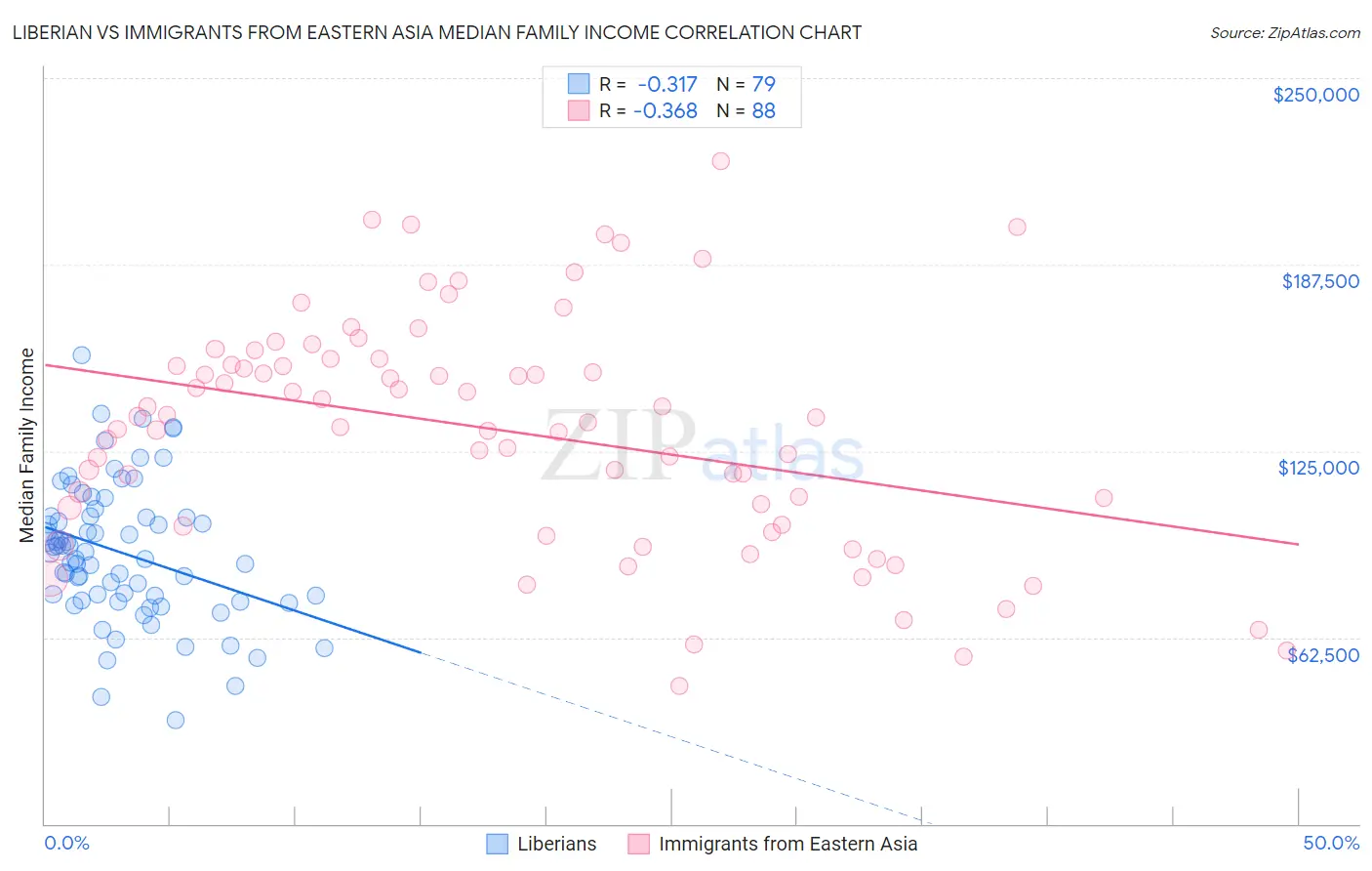 Liberian vs Immigrants from Eastern Asia Median Family Income