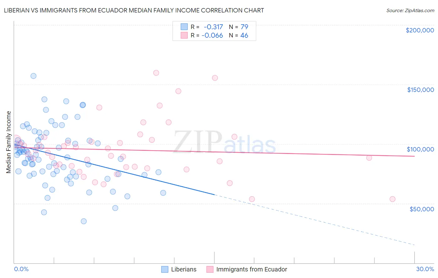 Liberian vs Immigrants from Ecuador Median Family Income