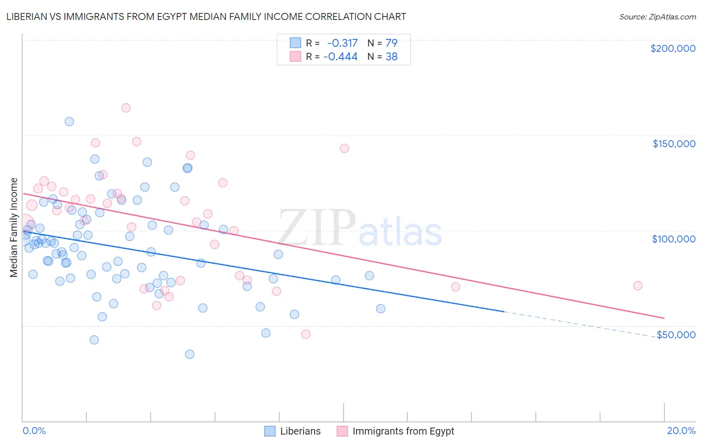 Liberian vs Immigrants from Egypt Median Family Income