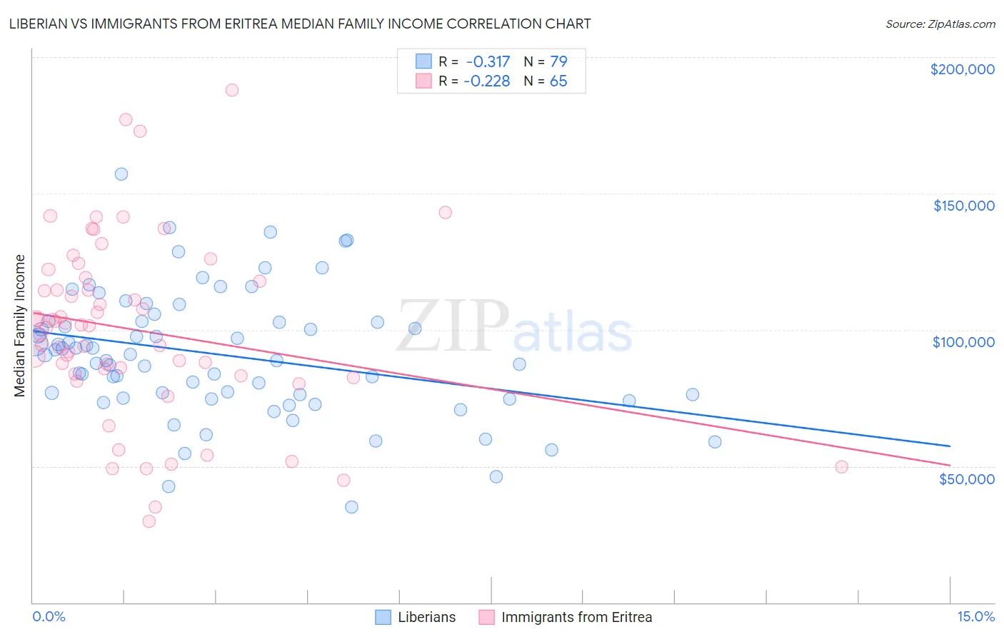 Liberian vs Immigrants from Eritrea Median Family Income