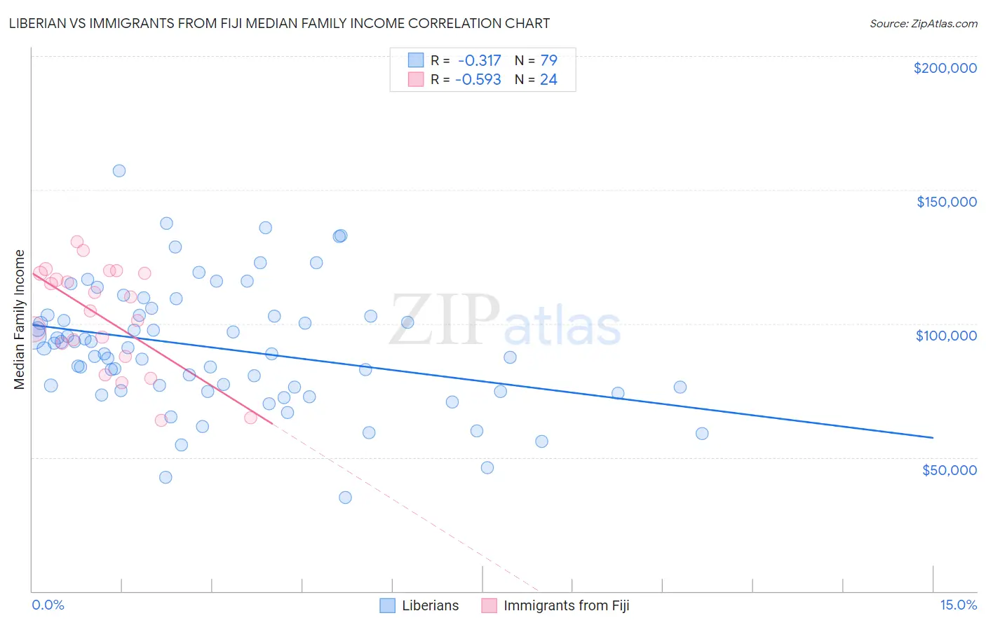 Liberian vs Immigrants from Fiji Median Family Income
