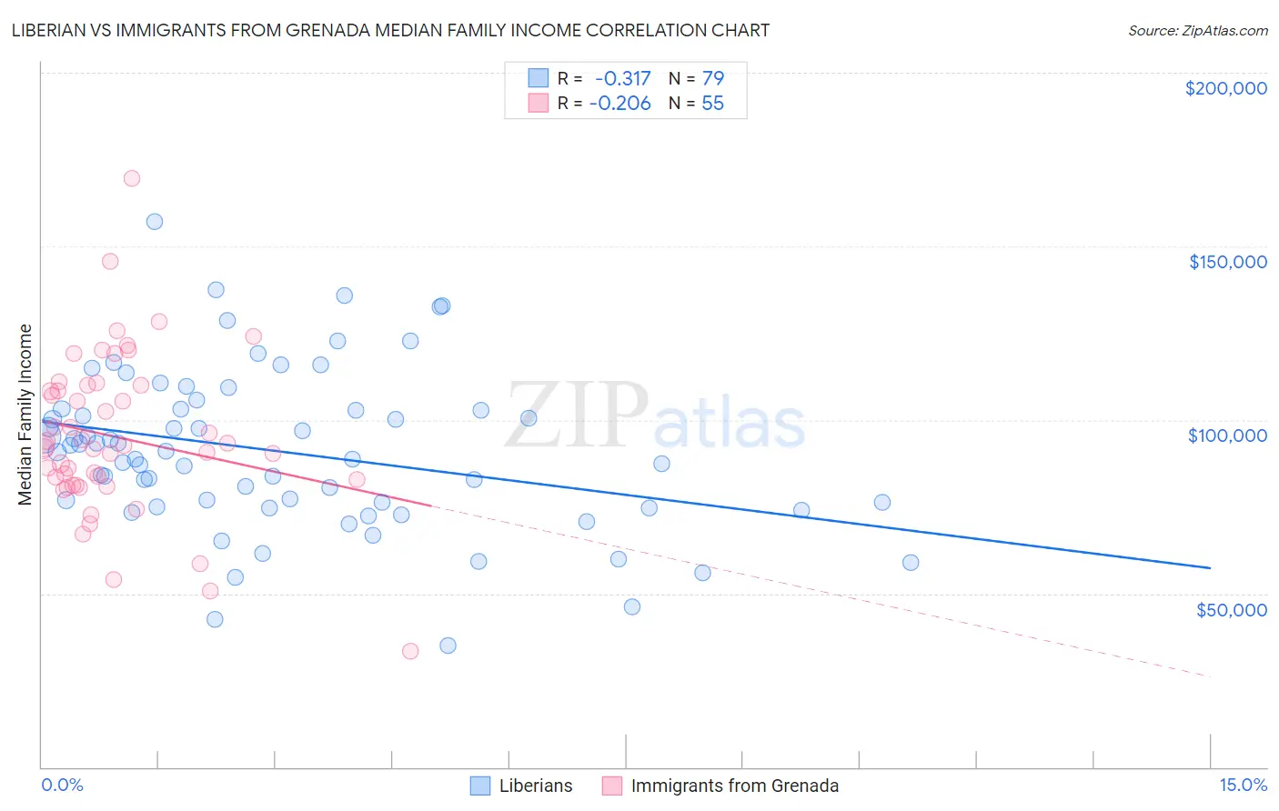 Liberian vs Immigrants from Grenada Median Family Income