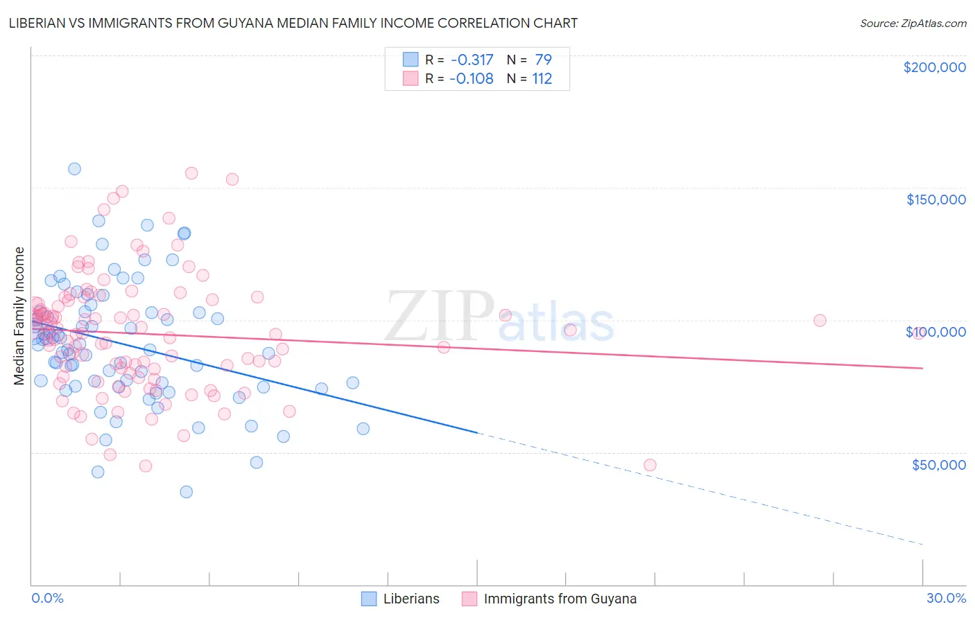 Liberian vs Immigrants from Guyana Median Family Income