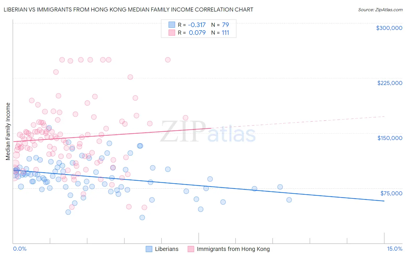 Liberian vs Immigrants from Hong Kong Median Family Income