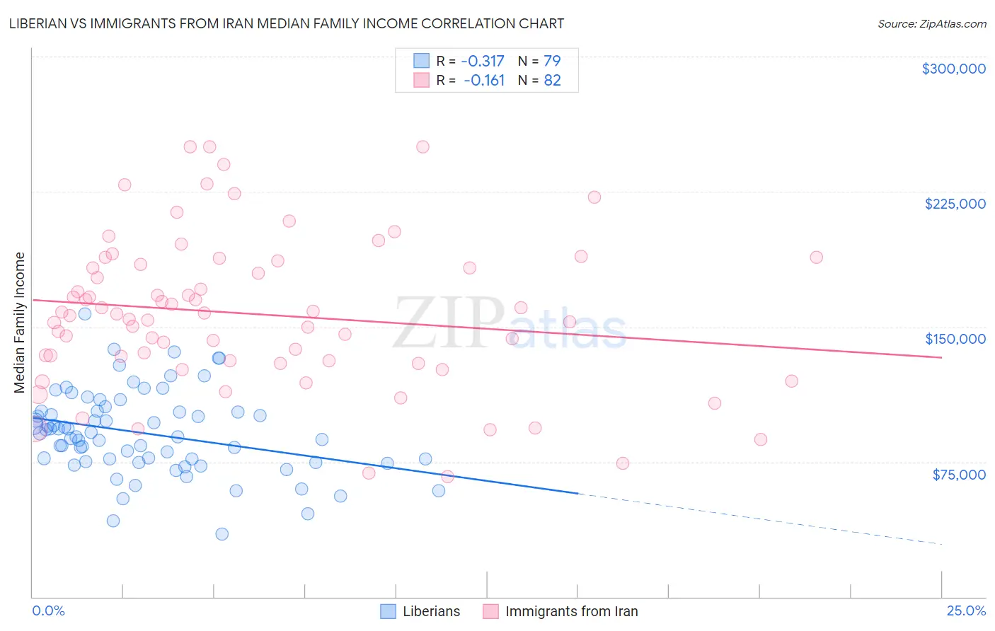 Liberian vs Immigrants from Iran Median Family Income