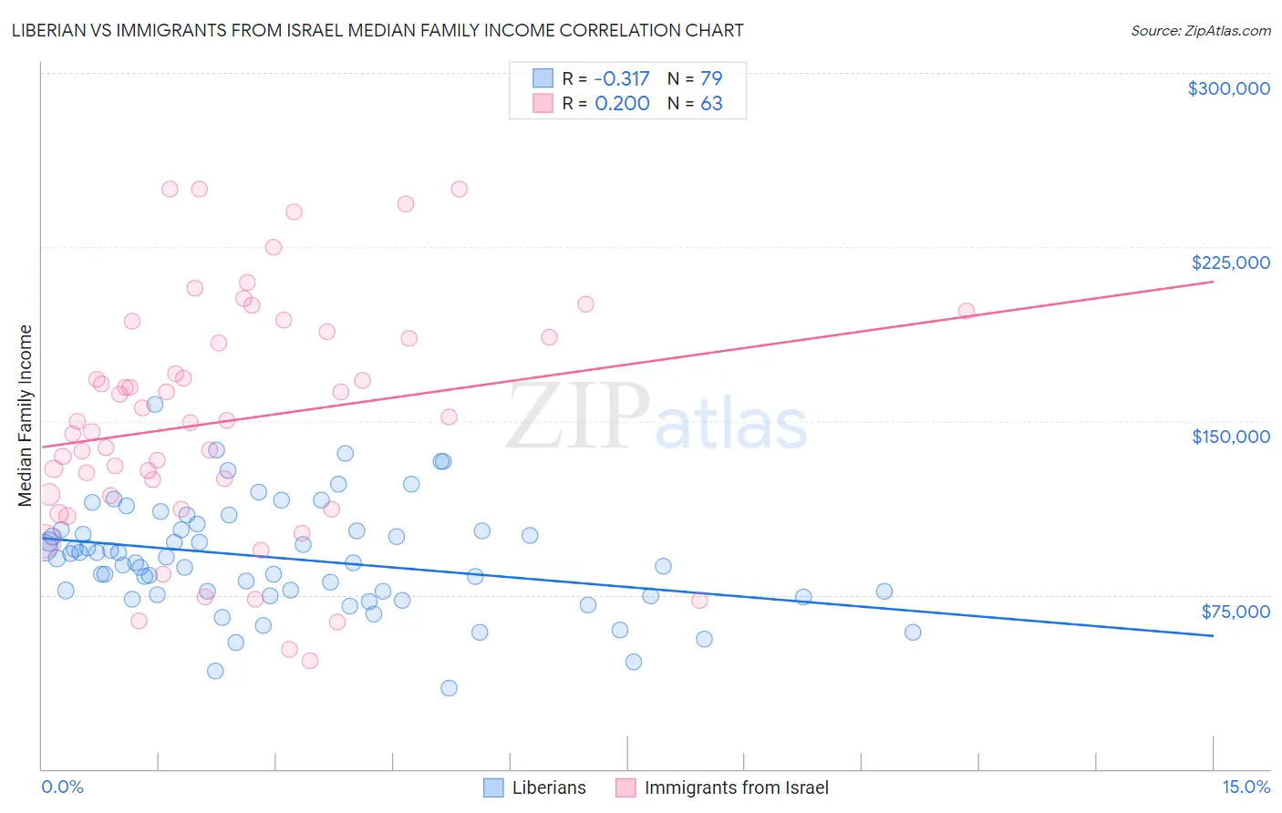 Liberian vs Immigrants from Israel Median Family Income