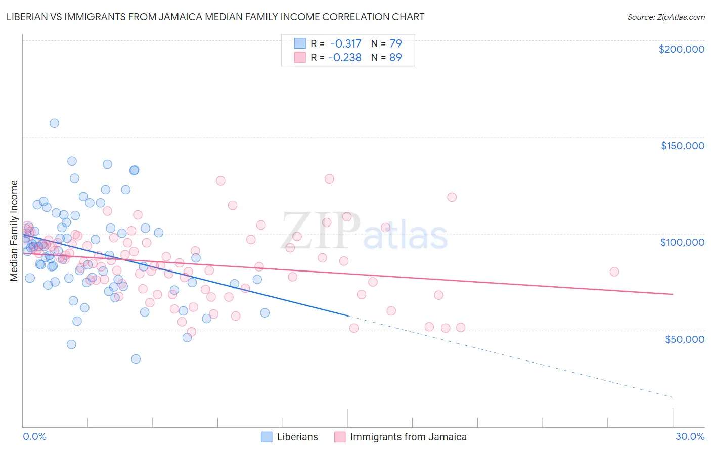 Liberian vs Immigrants from Jamaica Median Family Income