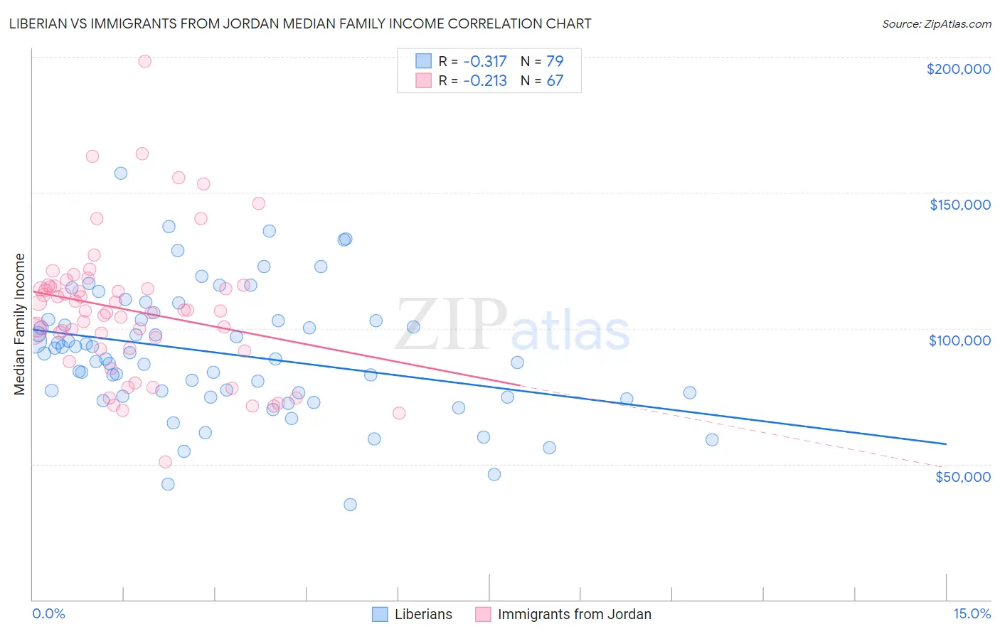 Liberian vs Immigrants from Jordan Median Family Income