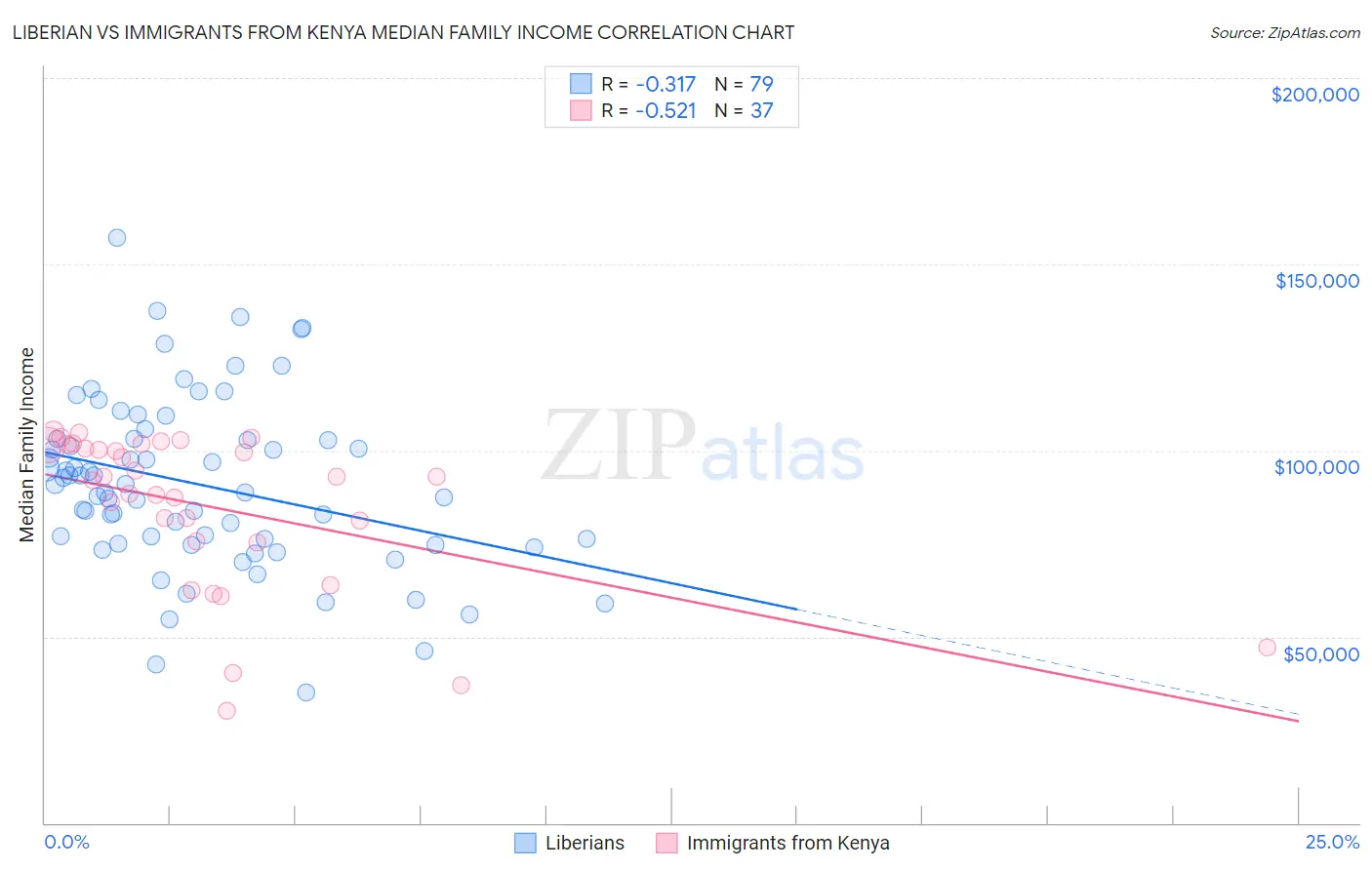 Liberian vs Immigrants from Kenya Median Family Income