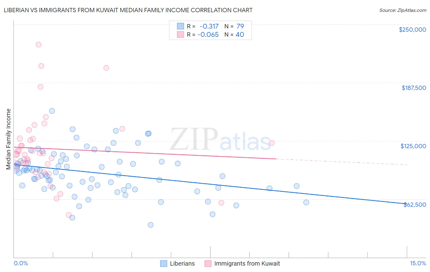 Liberian vs Immigrants from Kuwait Median Family Income