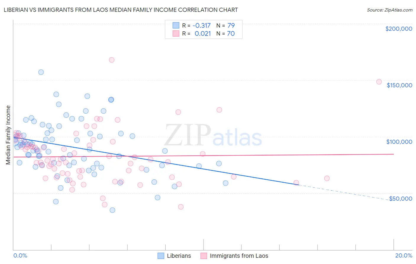 Liberian vs Immigrants from Laos Median Family Income