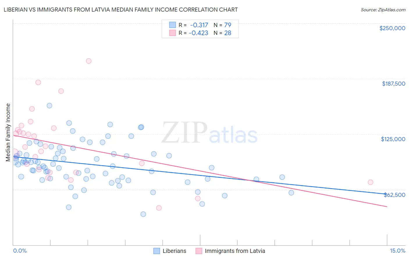 Liberian vs Immigrants from Latvia Median Family Income