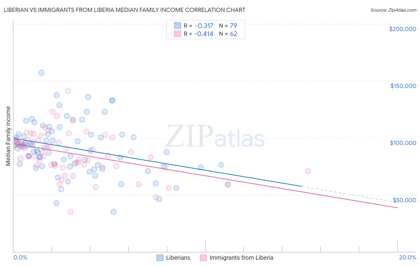 Liberian vs Immigrants from Liberia Median Family Income